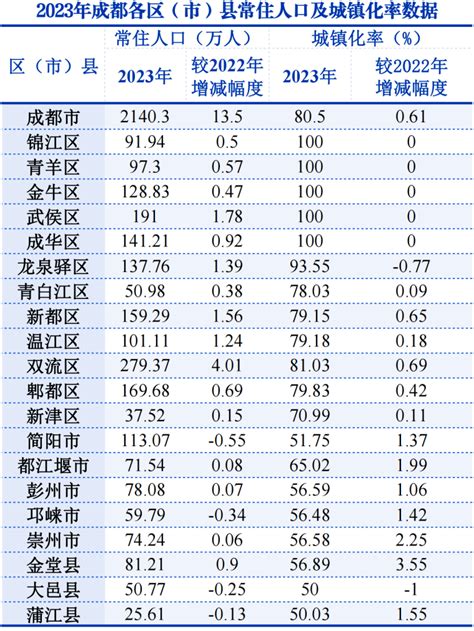 成都人口2023|增加13.5万人！这三个区常住人口最多！2023年成都市。